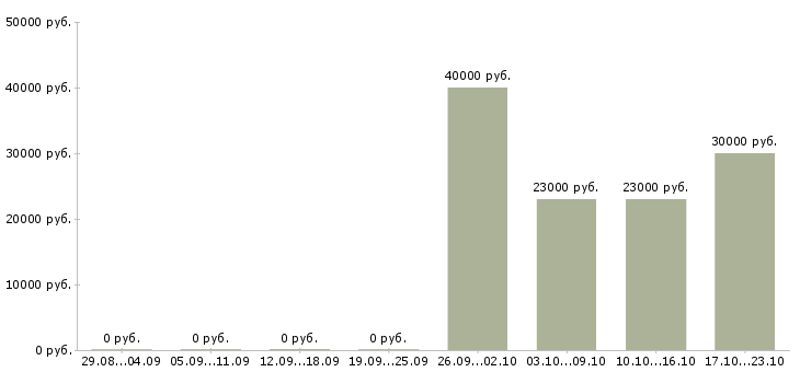 Вакансии руководитель отдела офиса в Барнауле - Медиана зарплат руководитель отдела офиса в Барнауле за 2 месяца