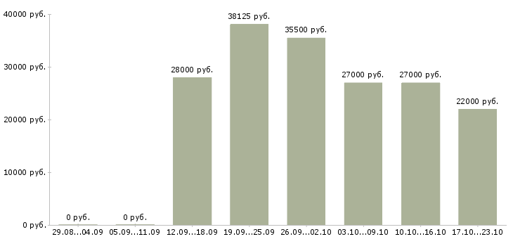 Вакансии руководитель работ в Новокузнецке - Медиана зарплат руководитель работ в Новокузнецке за 2 месяца