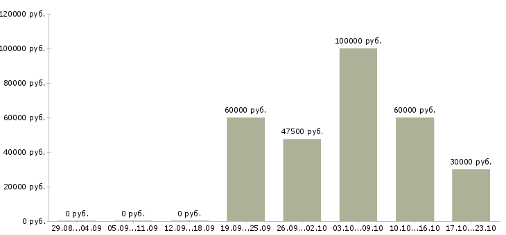Вакансии руководитель розничной сети в Москве - Медиана зарплат руководитель розничной сети в Москве за 2 месяца