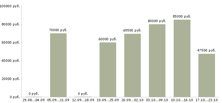 Вакансии руководитель строительных проектов в Москве - Медиана зарплат руководитель строительных проектов в Москве за 2 месяца