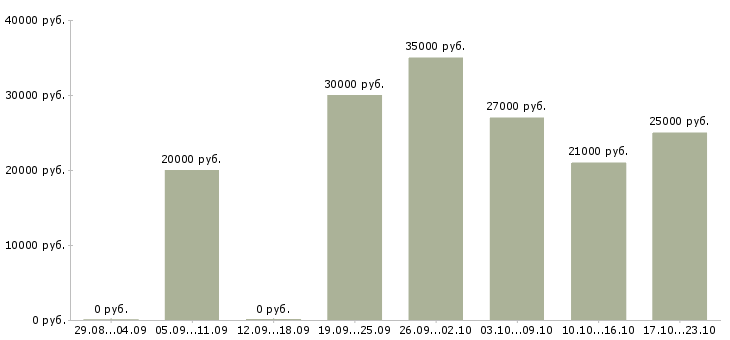 Вакансии с персоналом в Перми - Медиана зарплат с персоналом в Перми за 2 месяца