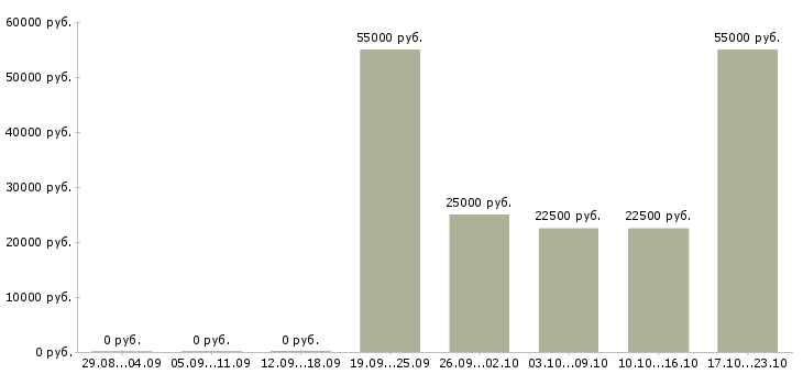 Вакансии сотрудник в офис менеджер в Новосибирске - Медиана зарплат сотрудник в офис менеджер в Новосибирске за 2 месяца
