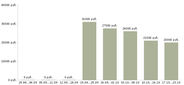 Вакансии сотрудник выдачи Санкт-петербург - Медиана зарплат сотрудник выдачи Санкт-петербург за 2 месяца