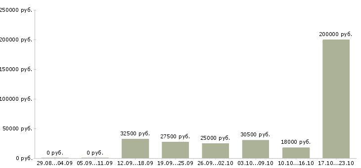 Вакансии сотрудник для работы в интернете в Красноярске - Медиана зарплат сотрудник для работы в интернете в Красноярске за 2 месяца
