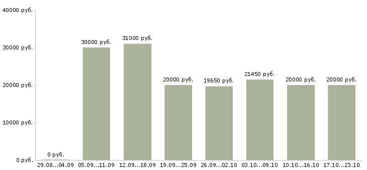 Вакансии сотрудник для работы на пк Башкортостан - Медиана зарплат сотрудник для работы на пк Башкортостан за 2 месяца