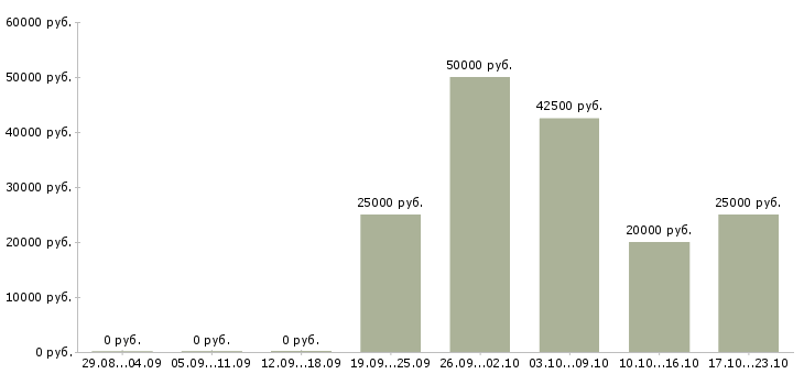 Вакансии сотрудник для работы на телефоне в Волгограде - Медиана зарплат сотрудник для работы на телефоне в Волгограде за 2 месяца