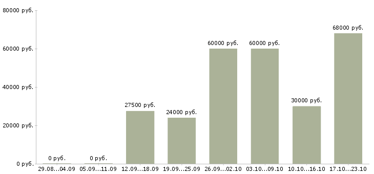 Вакансии сотрудник для работы на телефоне в Саратове - Медиана зарплат сотрудник для работы на телефоне в Саратове за 2 месяца