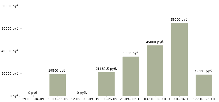 Вакансии сотрудник на документы Нижний новгород - Медиана зарплат сотрудник на документы Нижний новгород за 2 месяца