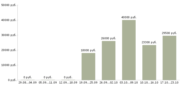 Вакансии сотрудник на консультацию в Новосибирске - Медиана зарплат сотрудник на консультацию в Новосибирске за 2 месяца