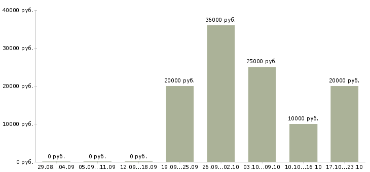 Вакансии сотрудник по работе с клиентами в Ярославле - Медиана зарплат сотрудник по работе с клиентами в Ярославле за 2 месяца