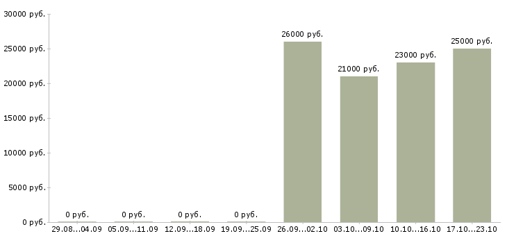 Вакансии специалист Тыва - Медиана зарплат специалист Тыва за 2 месяца
