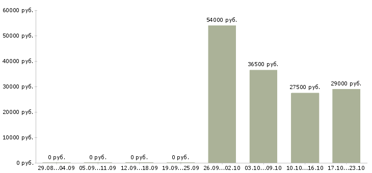 Вакансии специалист в офис в Кургане - Медиана зарплат специалист в офис в Кургане за 2 месяца