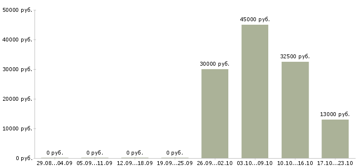 Вакансии специалист в офис в Пензе - Медиана зарплат специалист в офис в Пензе за 2 месяца