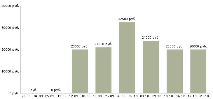 Вакансии специалист на телефон Татарстан - Медиана зарплат специалист на телефон Татарстан за 2 месяца