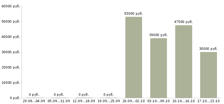 Вакансии специалист отдела оформления в Тюмени - Медиана зарплат специалист отдела оформления в Тюмени за 2 месяца