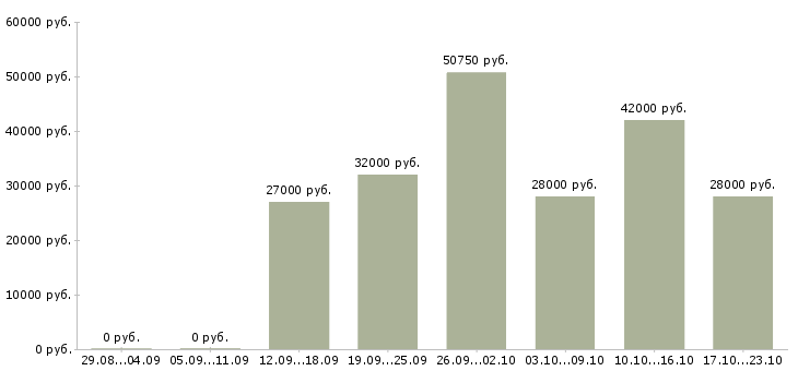Вакансии специалист по документам в Новосибирске - Медиана зарплат специалист по документам в Новосибирске за 2 месяца