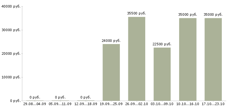 Вакансии специалист по клиентам в Тюмени - Медиана зарплат специалист по клиентам в Тюмени за 2 месяца