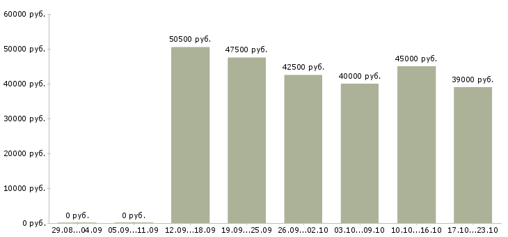 Вакансии специалист по мотивации Санкт-петербург - Медиана зарплат специалист по мотивации Санкт-петербург за 2 месяца