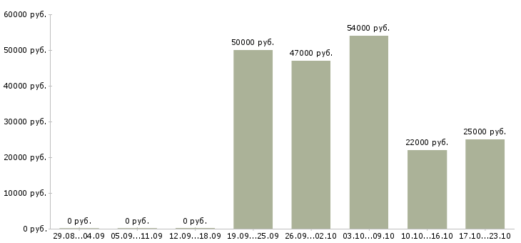 Вакансии специалист по оформлению Марий эл - Медиана зарплат специалист по оформлению Марий эл за 2 месяца