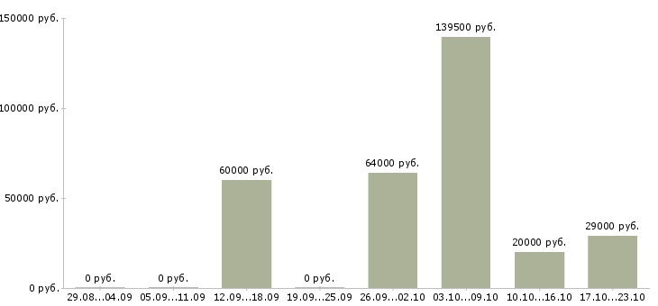Вакансии специалист по оформлению заявок в Краснодаре - Медиана зарплат специалист по оформлению заявок в Краснодаре за 2 месяца
