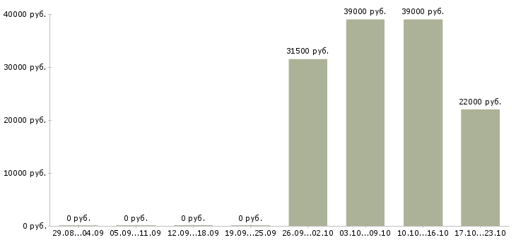 Вакансии специалист по продажам в Новокузнецке - Медиана зарплат специалист по продажам в Новокузнецке за 2 месяца