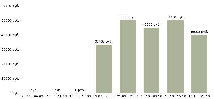 Вакансии специалист по проектам в Новосибирске - Медиана зарплат специалист по проектам в Новосибирске за 2 месяца