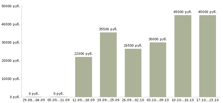 Вакансии техник в Химках - Медиана зарплат техник в Химках за 2 месяца