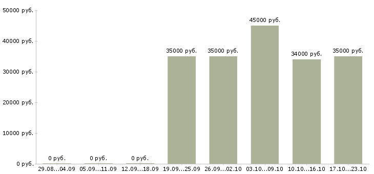 Вакансии техническая поддержка Нижний новгород - Медиана зарплат техническая поддержка Нижний новгород за 2 месяца