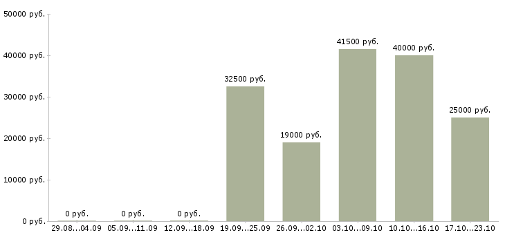 Вакансии торговые представители в Новокузнецке - Медиана зарплат торговые представители в Новокузнецке за 2 месяца