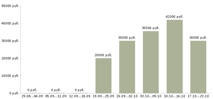 Вакансии торговый представитель в торговую компанию в Воронеже - Медиана зарплат торговый представитель в торговую компанию в Воронеже за 2 месяца
