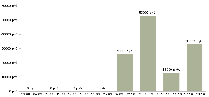 Вакансии торговый представитель рф в Астрахани - Медиана зарплат торговый представитель рф в Астрахани за 2 месяца