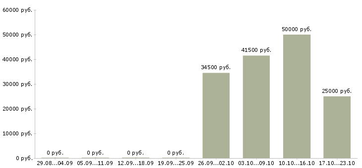 Вакансии торговый представитель рф в Владивостоке - Медиана зарплат торговый представитель рф в Владивостоке за 2 месяца