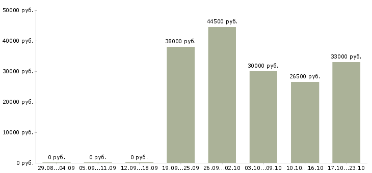 Вакансии торговый представитель рф в Кемерово - Медиана зарплат торговый представитель рф в Кемерово за 2 месяца