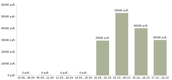 Вакансии торговый представитель рф в Сочи - Медиана зарплат торговый представитель рф в Сочи за 2 месяца