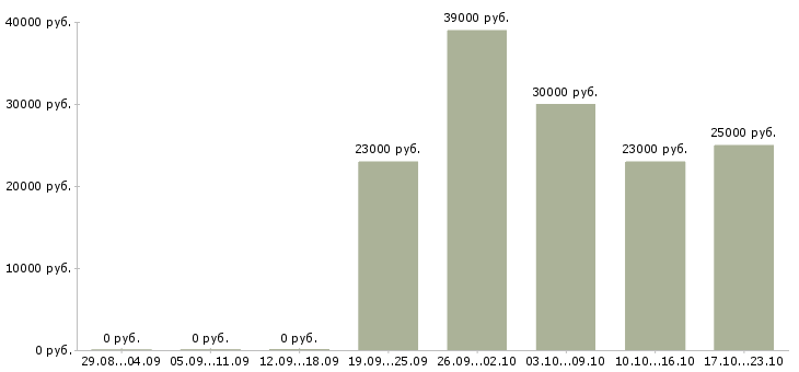 Вакансии торговый представитель рф в Твери - Медиана зарплат торговый представитель рф в Твери за 2 месяца