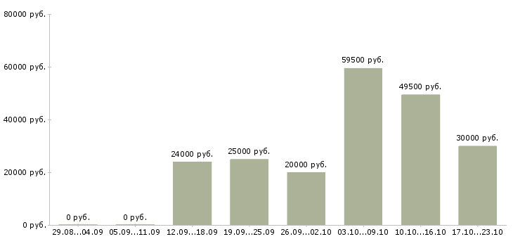 Вакансии требуются сотрудники в компанию в Волгограде - Медиана зарплат требуются сотрудники в компанию в Волгограде за 2 месяца