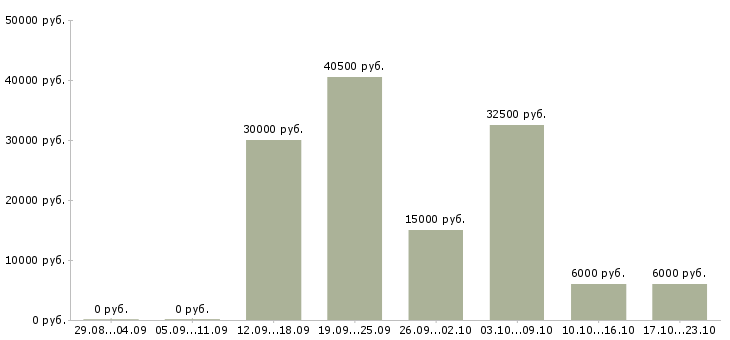 Вакансии тренинг менеджер Башкортостан - Медиана зарплат тренинг менеджер Башкортостан за 2 месяца