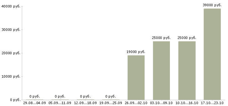 Вакансии управляющий офисами продаж Бурятия - Медиана зарплат управляющий офисами продаж Бурятия за 2 месяца