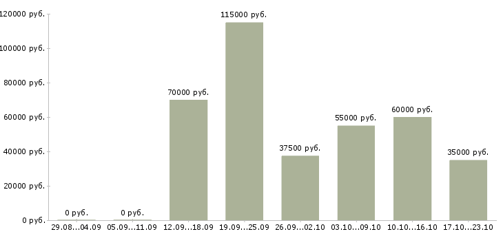 Вакансии управляющий производством в Москве - Медиана зарплат управляющий производством в Москве за 2 месяца