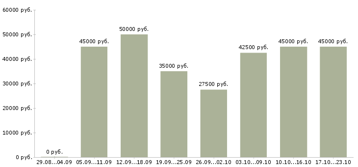Вакансии фармацевт за первый стол в Москве - Медиана зарплат фармацевт за первый стол в Москве за 2 месяца