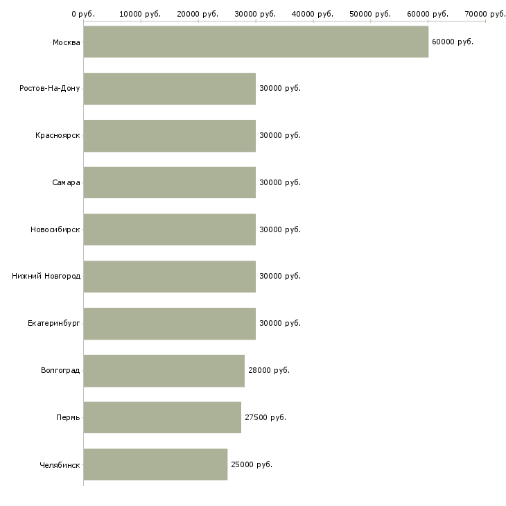 Поиск работы главный менеджер-Медиана зарплаты для вакансии «главный менеджер» в других городах