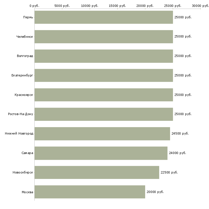 Поиск работы консультант администратор-Медиана зарплаты для вакансии «консультант администратор» в других городах