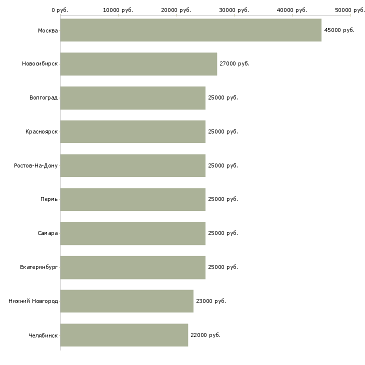 Поиск работы консультирование клиентов-Медиана зарплаты для вакансии «консультирование клиентов» в других городах
