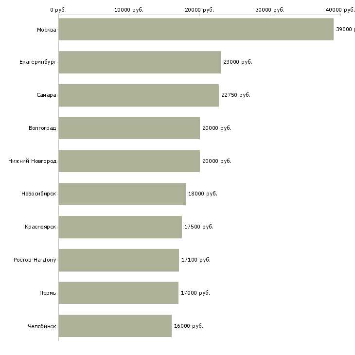 Поиск работы работник торгового зала на выкладку-Медиана зарплаты для вакансии «работник торгового зала на выкладку» в других городах