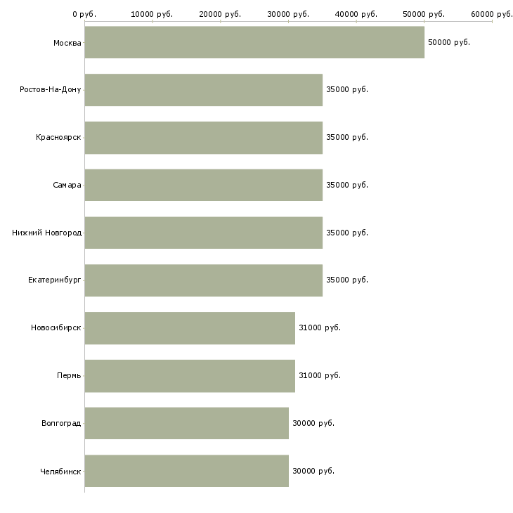 Поиск работы торговый представитель компании-Медиана зарплаты для вакансии «торговый представитель компании» в других городах