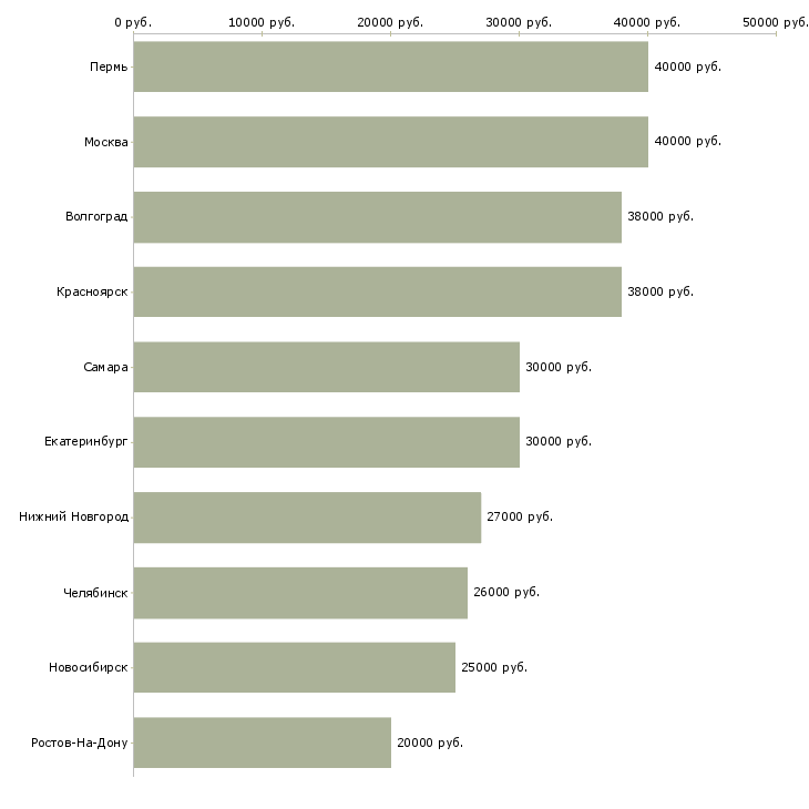 Поиск работы фармацевт за первый стол-Медиана зарплаты для вакансии «фармацевт за первый стол» в других городах