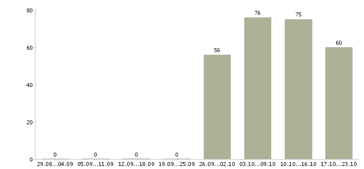Работа начальник офиса продаж Бурятия - Число вакансий Бурятия по специальности начальник офиса продаж за 2 месяца