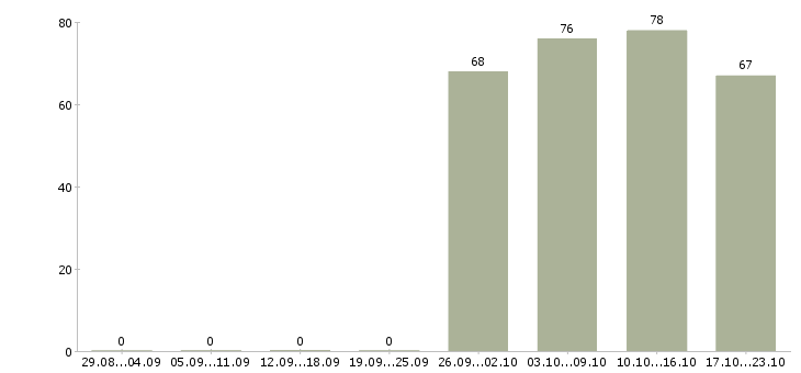 Работа управляющий офисами продаж Бурятия - Число вакансий Бурятия по специальности управляющий офисами продаж за 2 месяца