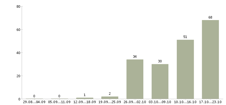 Работа менеджер по работе в клиентами Карелия - Число вакансий Карелия по специальности менеджер по работе в клиентами за 2 месяца