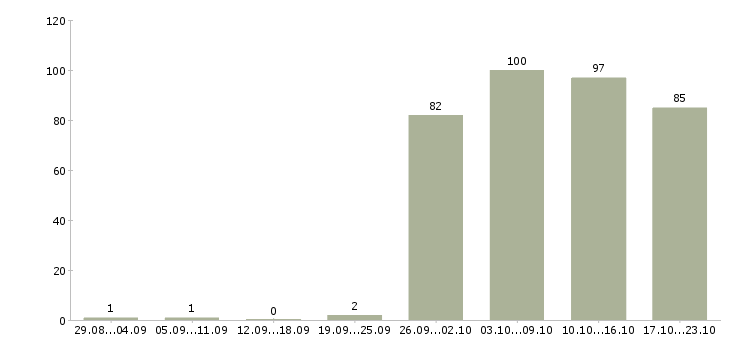 Работа администраторы Марий эл - Число вакансий Марий эл по специальности администраторы за 2 месяца